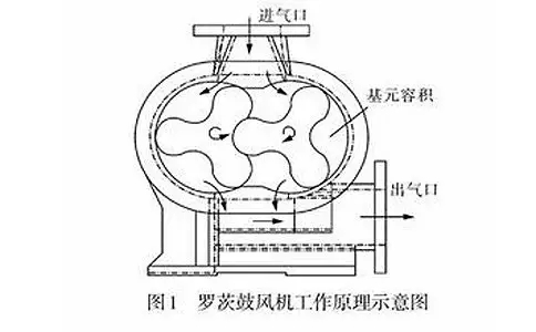 進(jìn)口羅茨鼓風(fēng)機(jī)維修